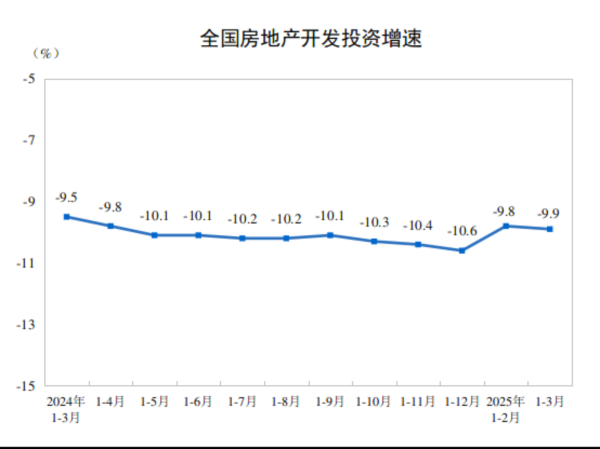 臻富配资 1—3月份，全国房地产开发投资19904亿元