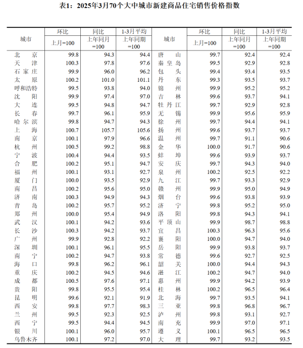 华融配资 3月份一线城市新建商品住宅销售价格环比上涨0.1%