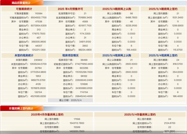 赢翻网配资 每日网签 | 5月4日北京新房网签45套、二手房网签24套