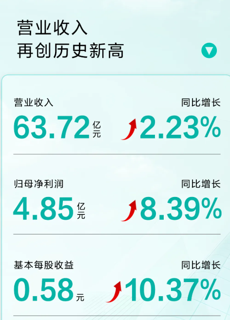 哈福配资 华帝2024年业绩报告：净利4.85亿元 已连续2年盈利