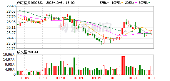 泽巨配资 妙可蓝多：公司暂不满足现金分红条件
